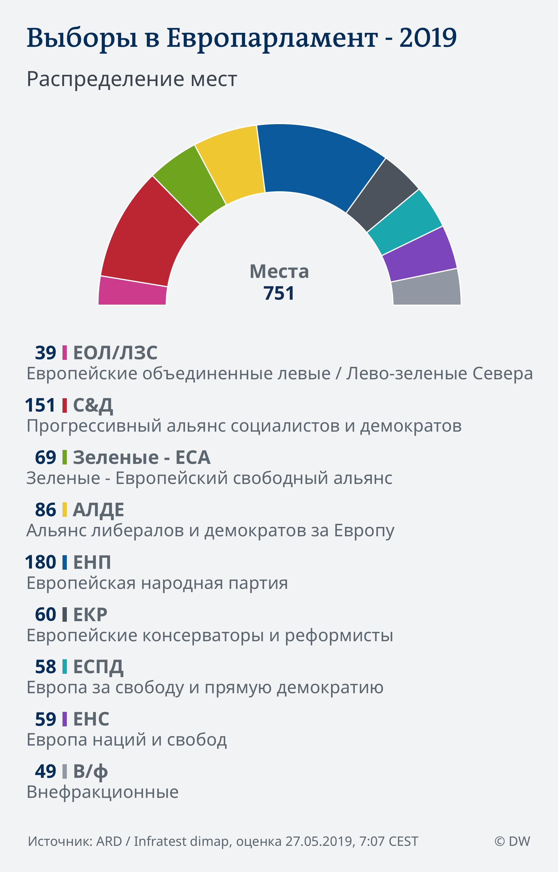 Выборы в Европарламент 2019. Распределение мест в Европарламенте. Выборы в Европейский парламент. Распределение мест в Европарламенте по странам.